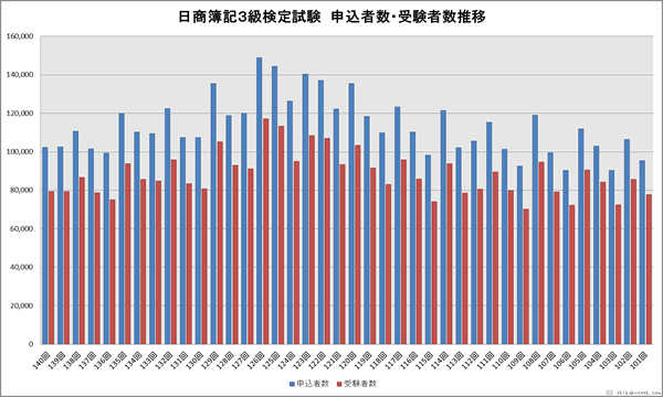 日商簿記3級検定試験申込者・受験者数推移