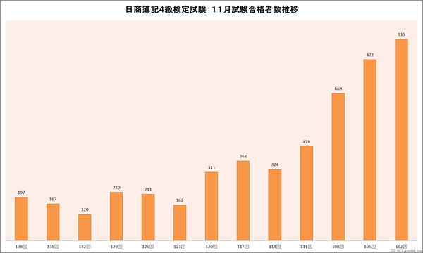 日商簿記4級検定試験　１１月合格者数推移