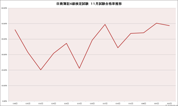 日商簿記4級検定試験　１１月合格率推移