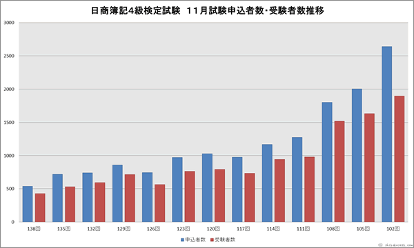日商簿記4級検定試験　１１月申込者・受験者数推移