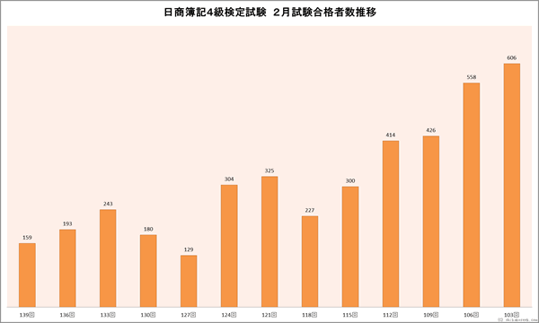 日商簿記4級検定試験　２月合格者数推移
