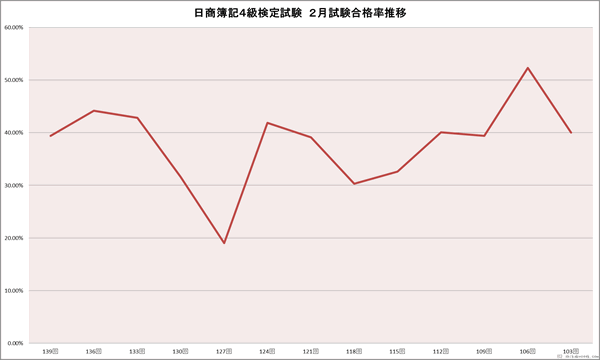 日商簿記4級検定試験　２月合格率推移