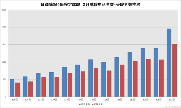 日商簿記4級検定試験　２月申込者・受験者数推移