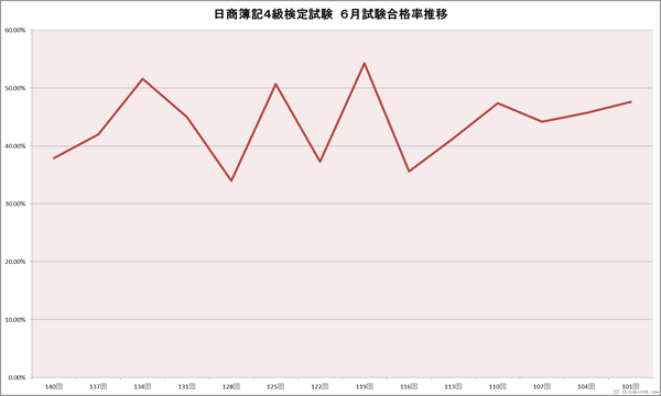 日商簿記4級検定試験　６月合格率推移