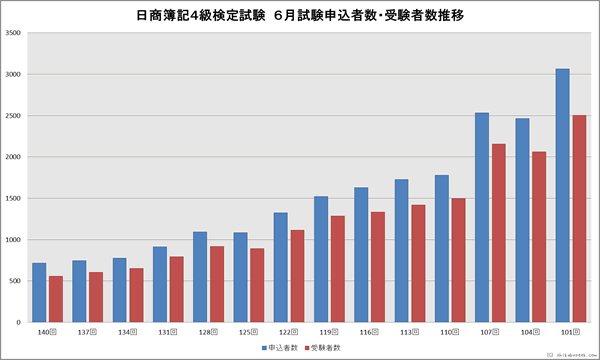 日商簿記4級検定試験　６月申込者・受験者数推移