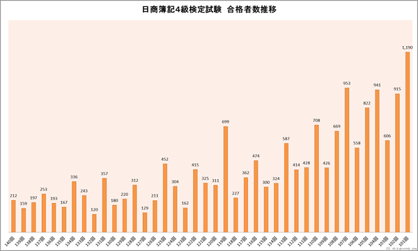 日商簿記4級検定試験合格者数推移