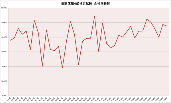 日商簿記4級検定試験合格率推移