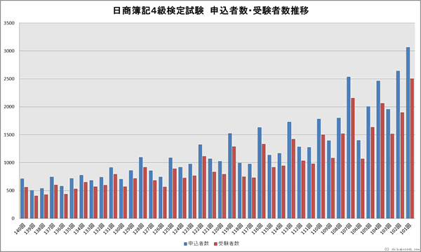 日商簿記4級検定試験申込者・受験者数推移