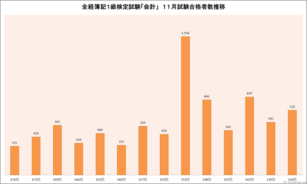 全経簿記１級「会計」検定試験　１１月合格者数推移