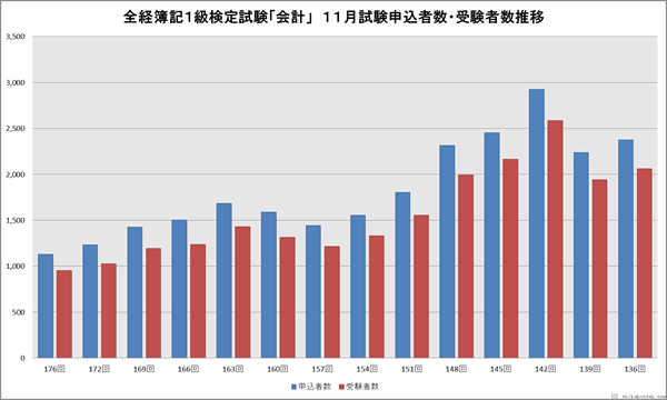 全経簿記１級「会計」検定試験　１１月申込者・受験者数推移