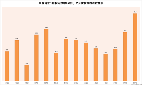 全経簿記１級「会計」検定試験　２月合格者数推移