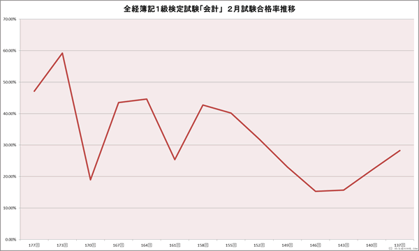 全経簿記1級「会計」検定試験 2月合格率推移