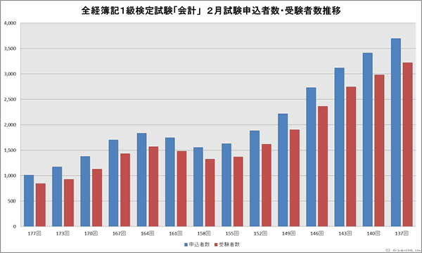 全経簿記１級「会計」検定試験　２月申込者・受験者数推移