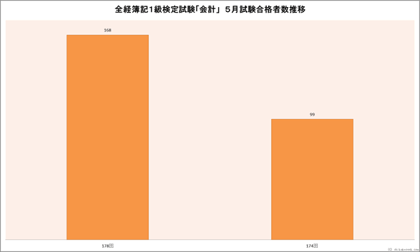 全経簿記１級「会計」検定試験　５月合格者数推移