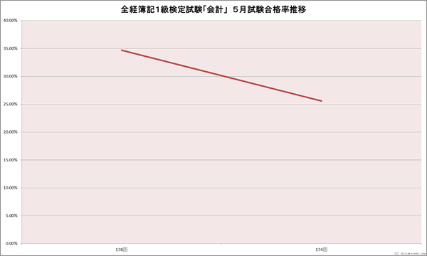 全経簿記1級「会計」検定試験 5月合格率推移