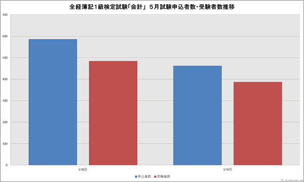 全経簿記１級「会計」検定試験　５月申込者・受験者数推移