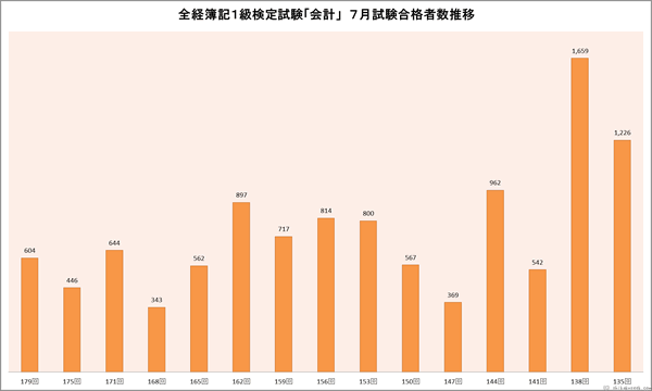 全経簿記１級「会計」検定試験　７月合格者数推移