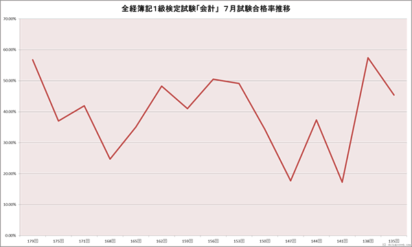 全経簿記1級「会計」検定試験 7月合格率推移