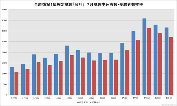 全経簿記１級「会計」検定試験　７月申込者・受験者数推移
