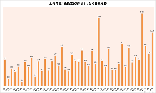 全経簿記１級「会計」検定試験合格者数推移
