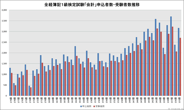 全経簿記１級「会計」検定試験申込者・受験者数推移