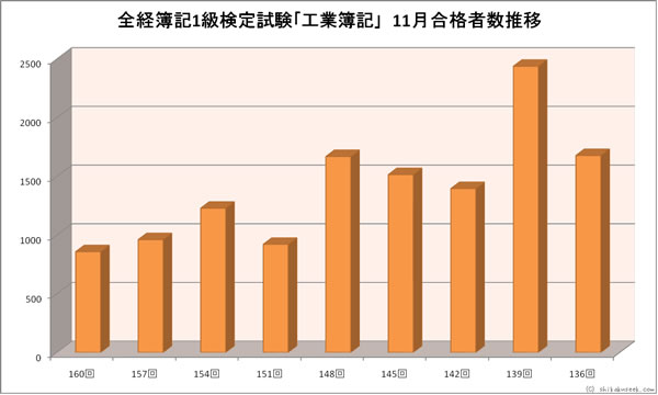 全経簿記１級「工業簿記」検定試験　１１月合格者数推移