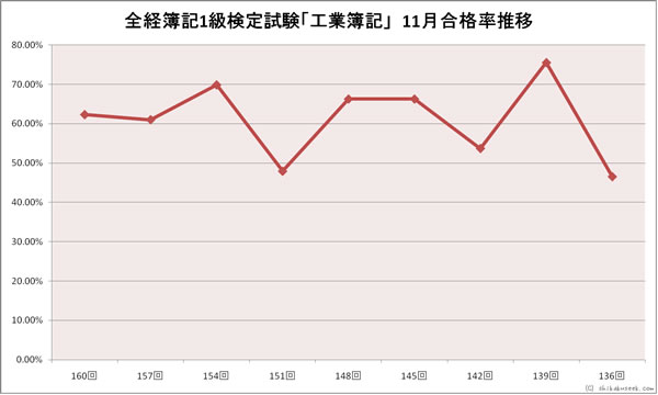 全経簿記1級「工業簿記」検定試験 11月合格率推移