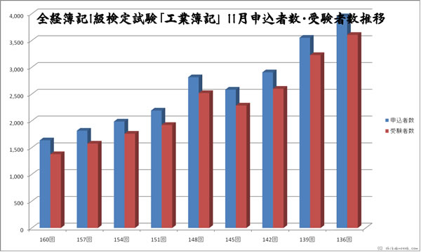 全経簿記１級「工業簿記」検定試験　１１月申込者・受験者数推移