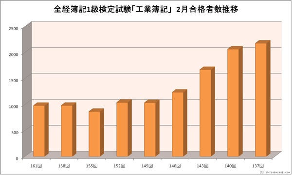 全経簿記１級「工業簿記」検定試験　２月合格者数推移