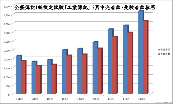 全経簿記１級「工業簿記」検定試験　２月申込者・受験者数推移