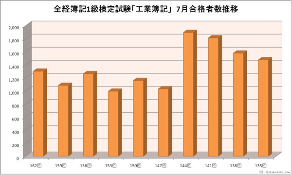 全経簿記１級「工業簿記」検定試験　７月合格者数推移