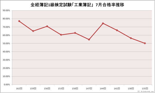 全経簿記1級「工業簿記」検定試験 7月合格率推移