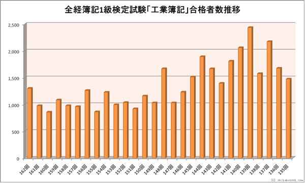 全経簿記１級「工業簿記」検定試験合格者数推移