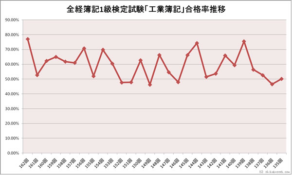 全経簿記1級「工業簿記」検定試験合格率推移