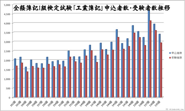 全経簿記１級「工業簿記」検定試験申込者・受験者数推移