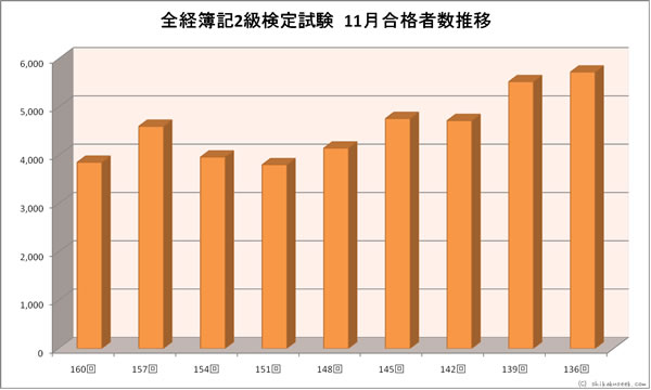 全経簿記２級検定試験　１１月合格者数推移