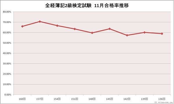 全経簿記２級検定試験　１１月合格率推移