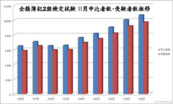 全経簿記２級検定試験　１１月申込者・受験者数推移