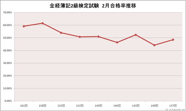 全経簿記２級検定試験　２月合格率推移