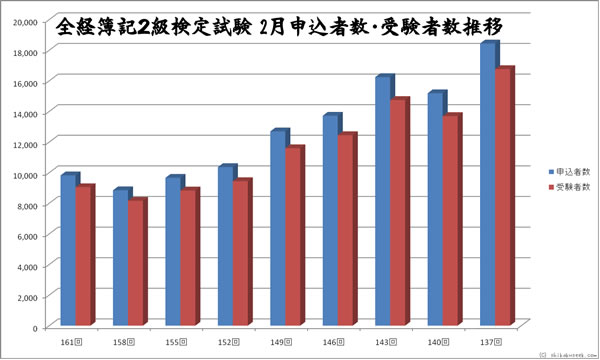 全経簿記２級検定試験　２月申込者・受験者数推移