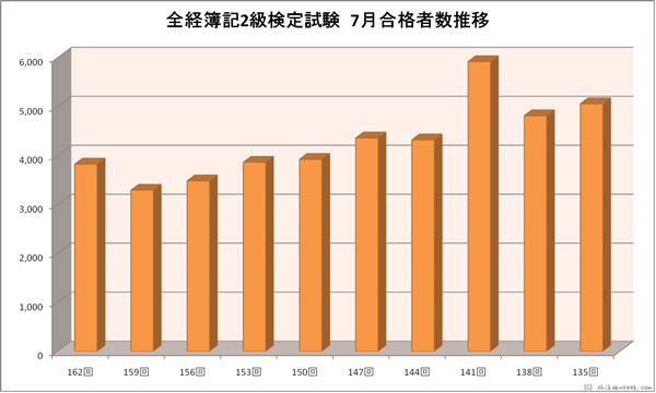 全経簿記２級検定試験　７月合格者数推移