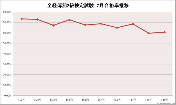 全経簿記２級検定試験　７月合格率推移