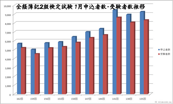 全経簿記２級検定試験　７月申込者・受験者数推移