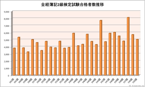 全経簿記２級検定試験合格者数推移