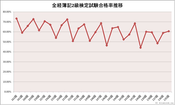 全経簿記２級検定試験合格率推移