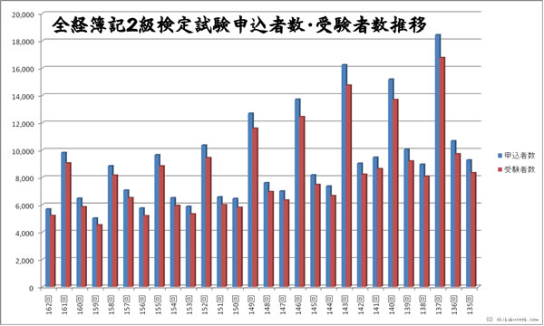 全経簿記２級検定試験申込者・受験者数推移