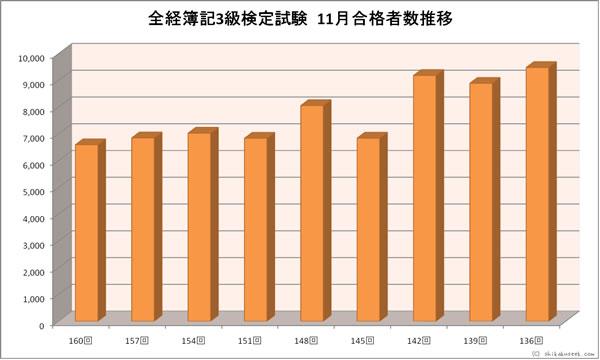 全経簿記３級検定試験　１１月合格者数推移