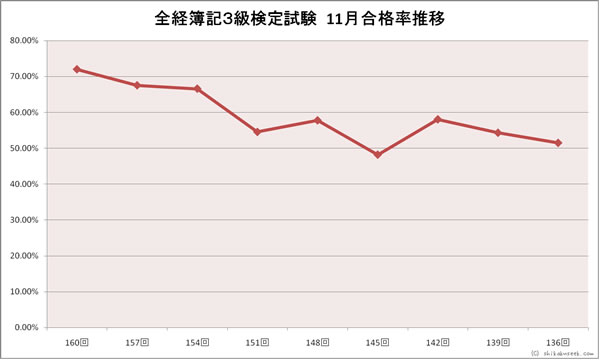 全経簿記３級検定試験　１１月合格率推移