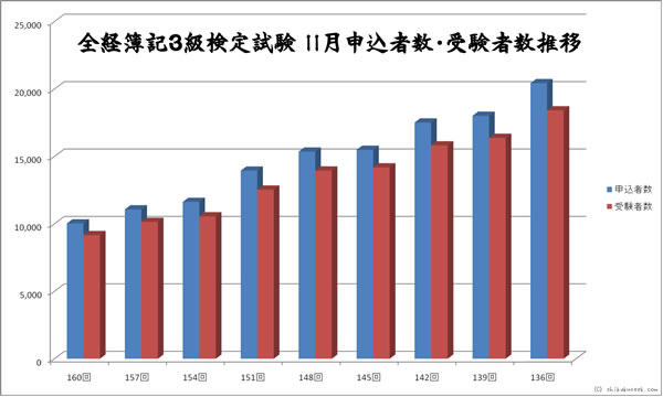 全経簿記３級検定試験　１１月申込者・受験者数推移