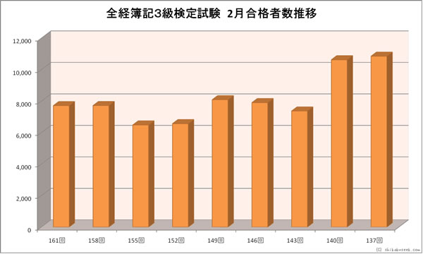 全経簿記３級検定試験　２月合格者数推移
